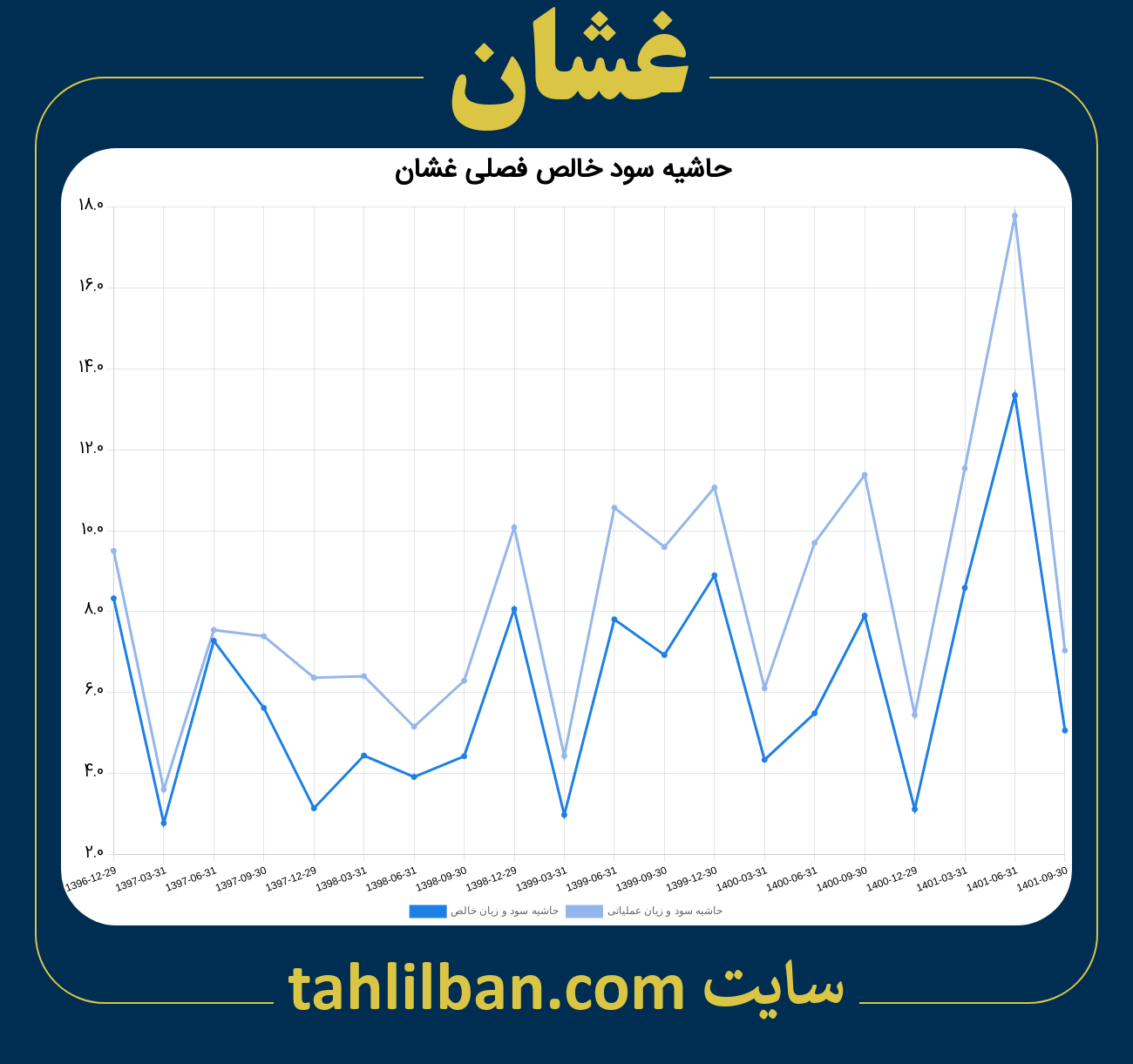 تصویر نمودار حاشیه سود عملیاتی