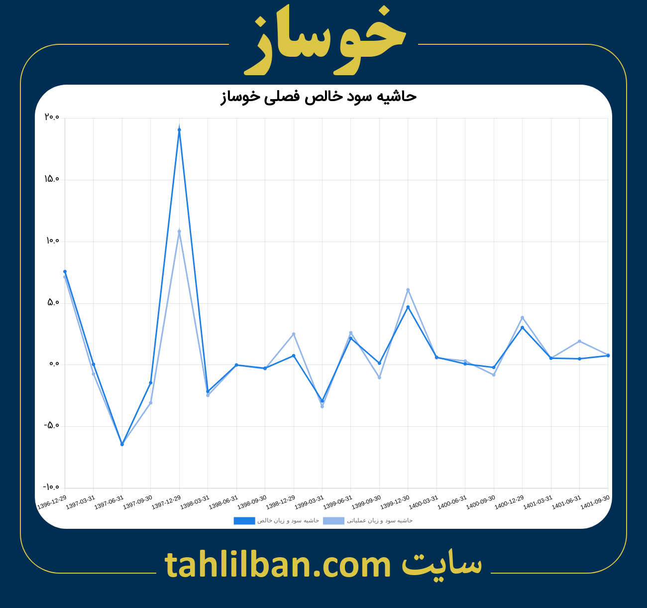 تصویر نمودار حاشیه سود عملیاتی