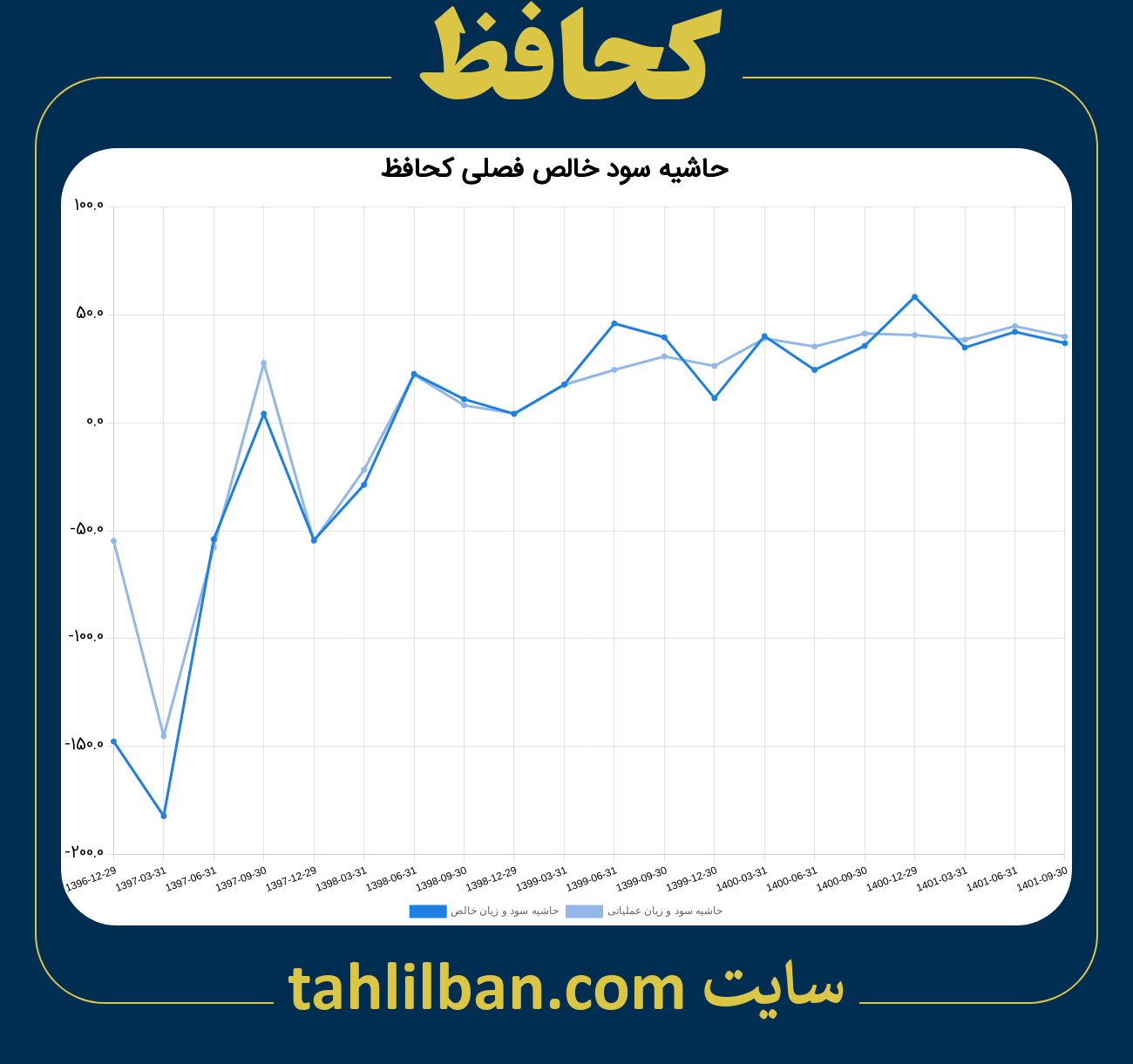 تصویر نمودار حاشیه سود عملیاتی