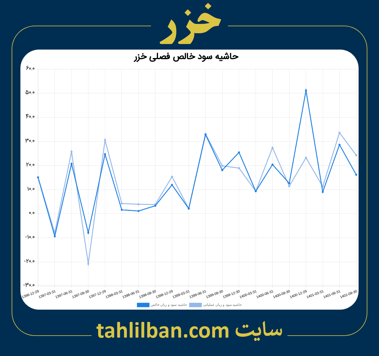 تصویر نمودار حاشیه سود عملیاتی