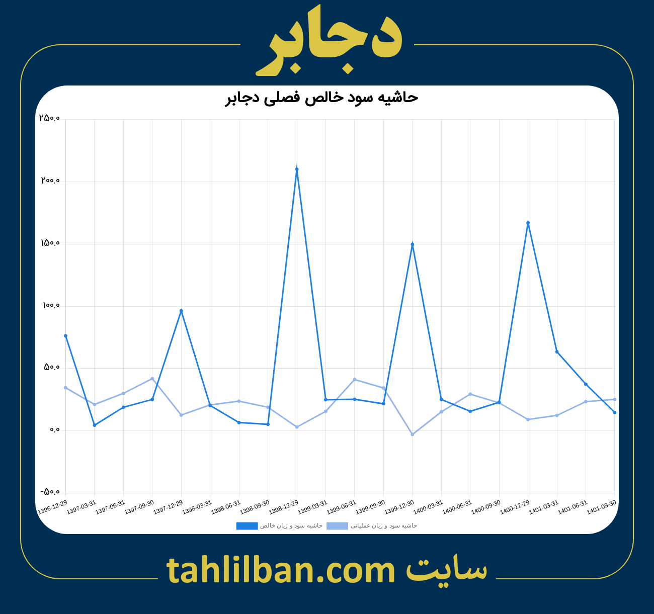 تصویر نمودار حاشیه سود عملیاتی