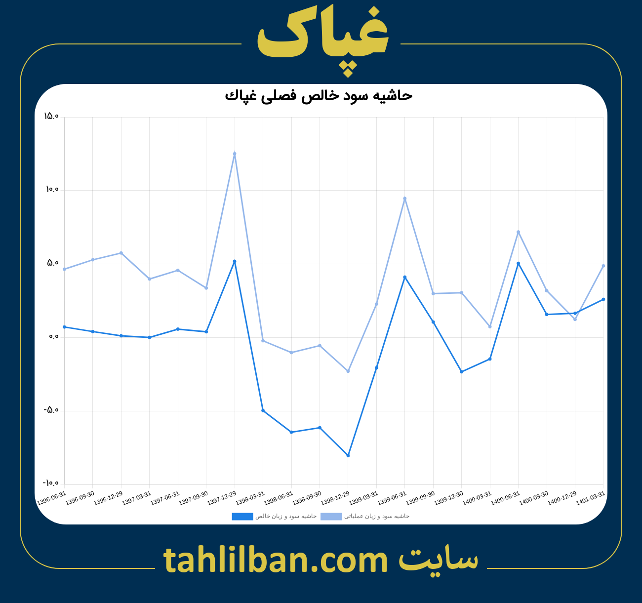 تصویر نمودار حاشیه سود عملیاتی