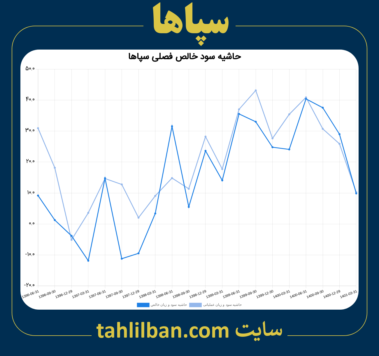 تصویر نمودار حاشیه سود عملیاتی