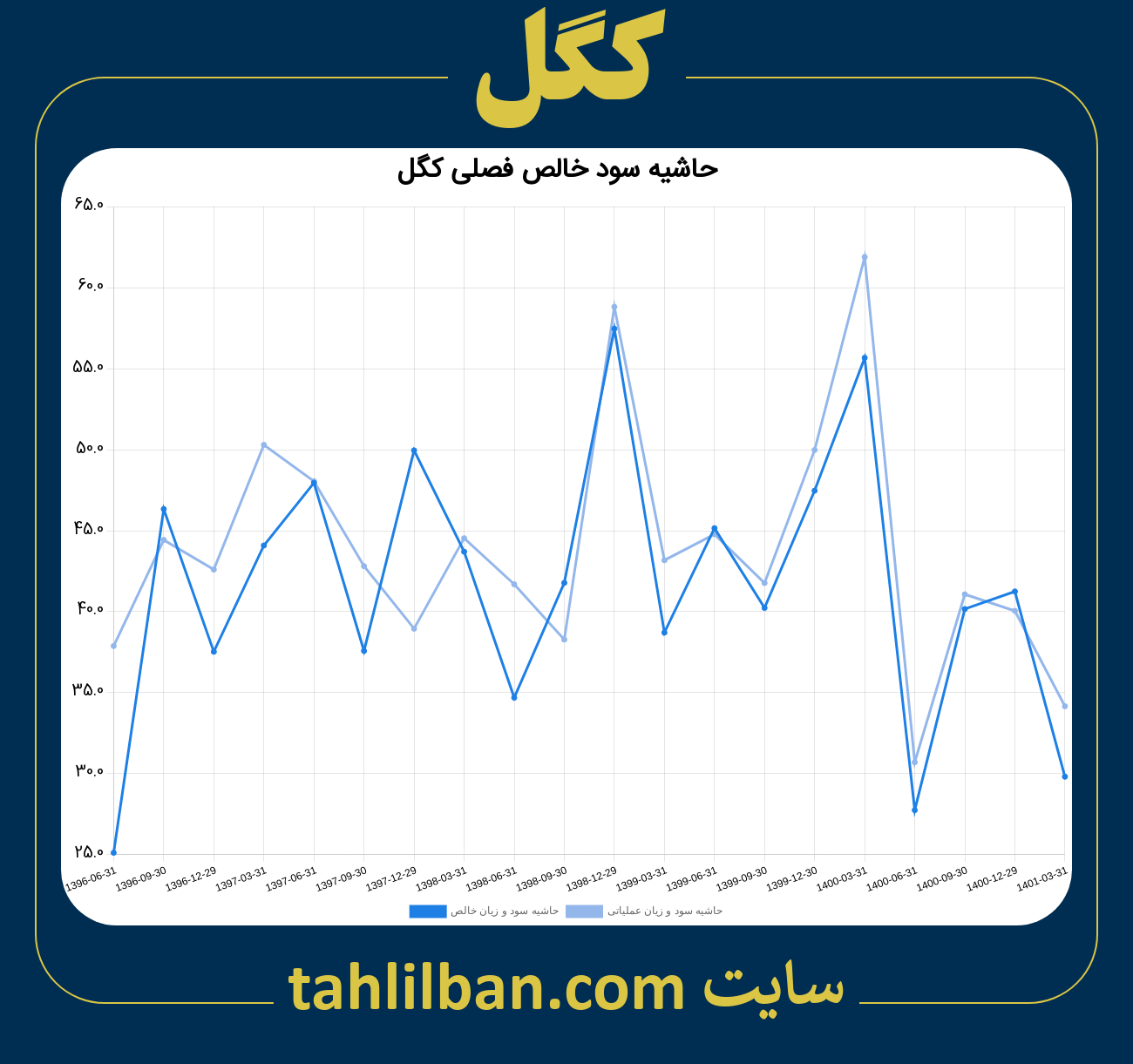 تصویر نمودار حاشیه سود عملیاتی