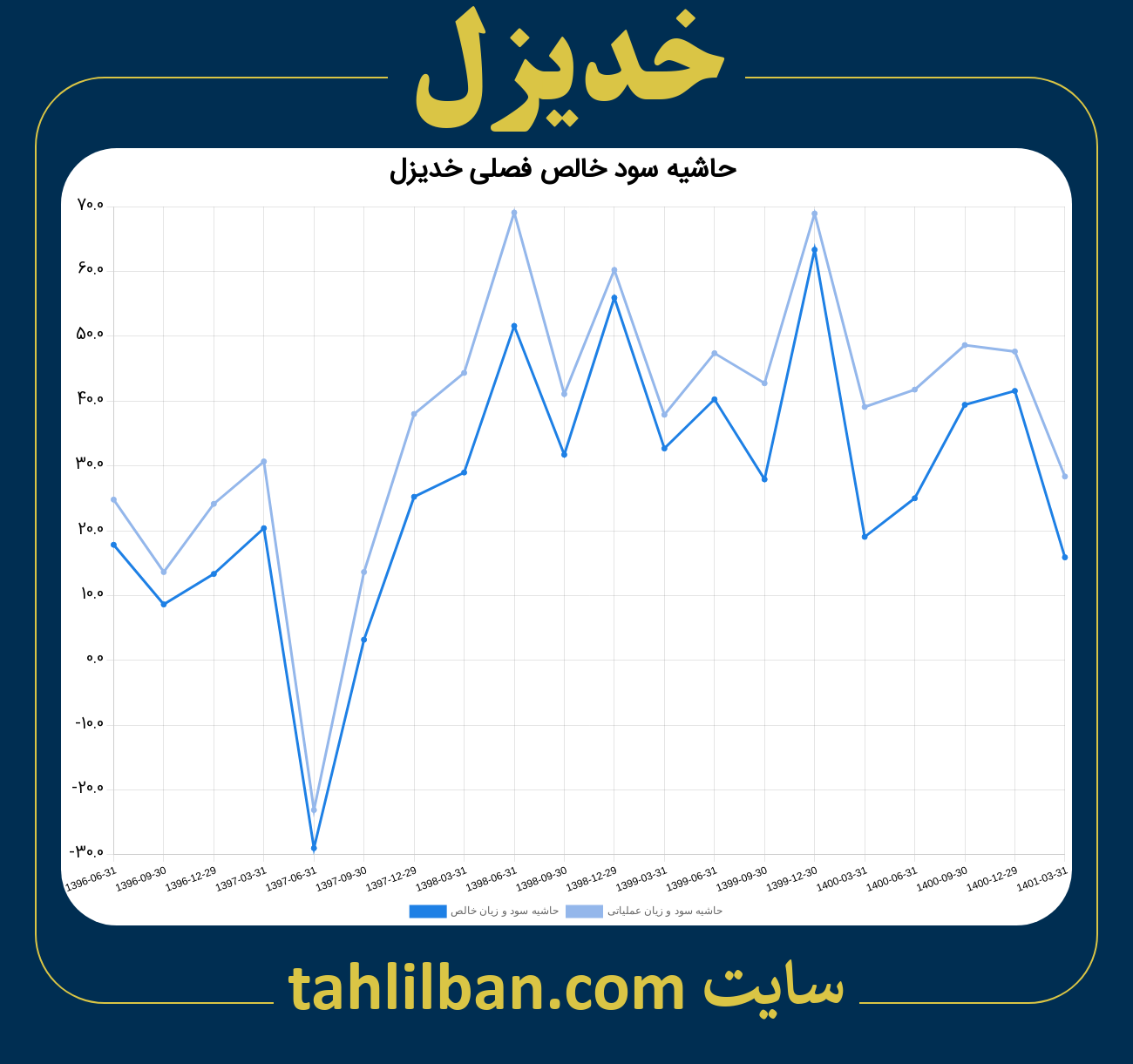 تصویر نمودار حاشیه سود عملیاتی