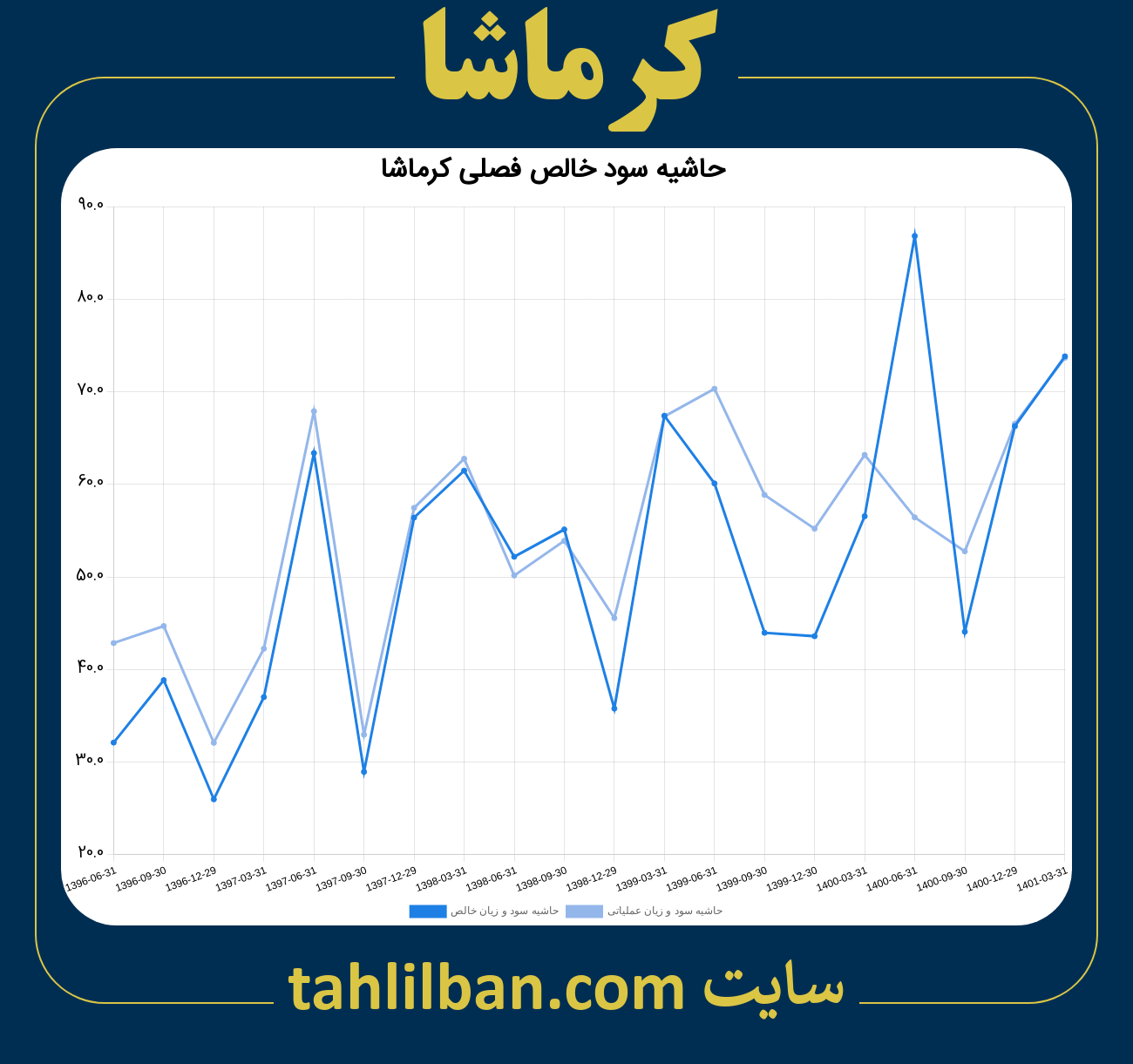 تصویر نمودار حاشیه سود عملیاتی