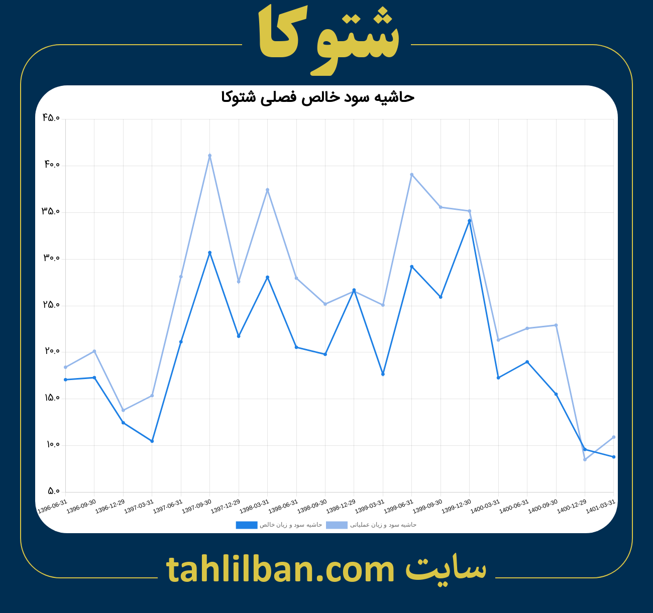 تصویر نمودار حاشیه سود عملیاتی