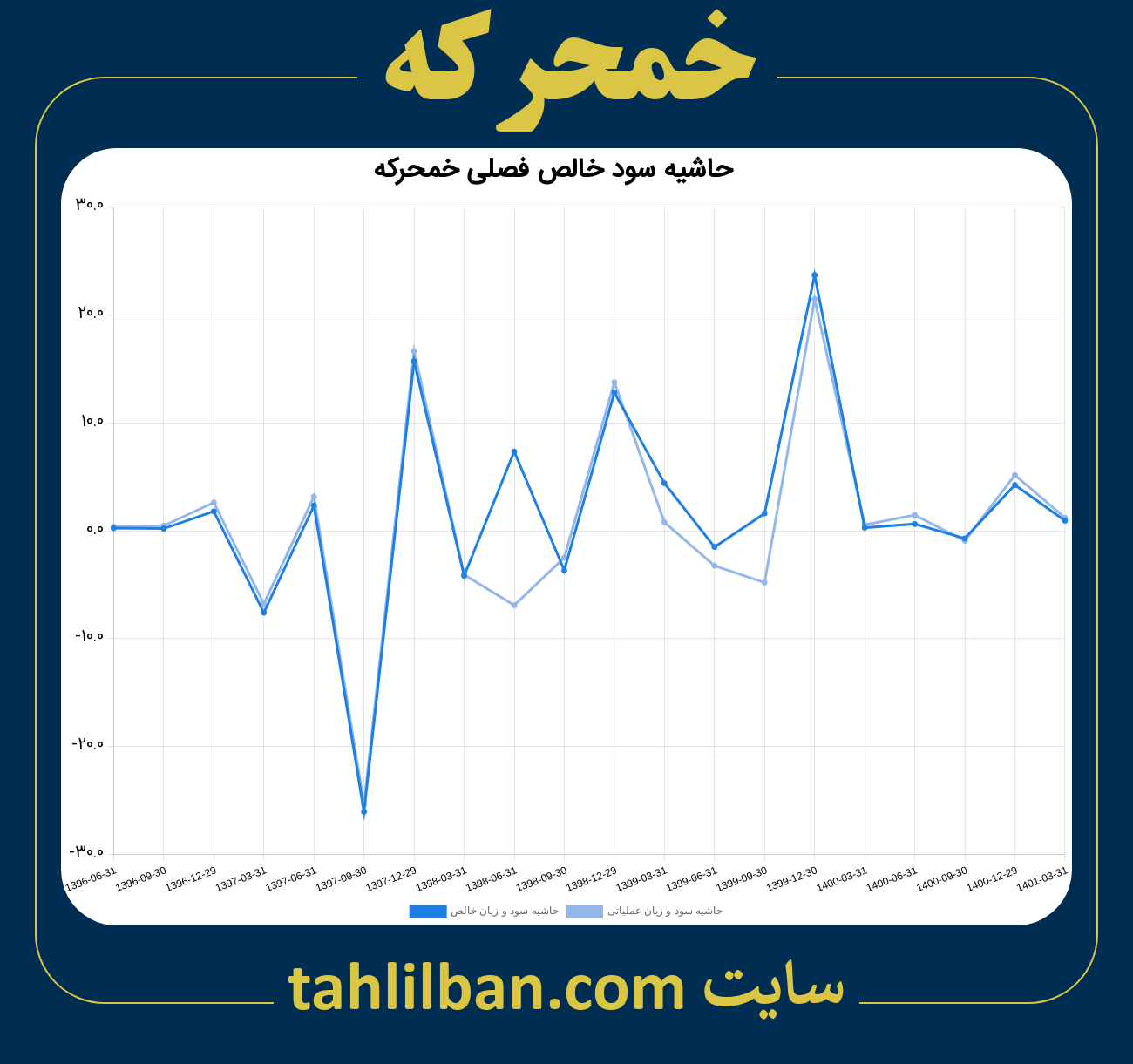 تصویر نمودار حاشیه سود عملیاتی