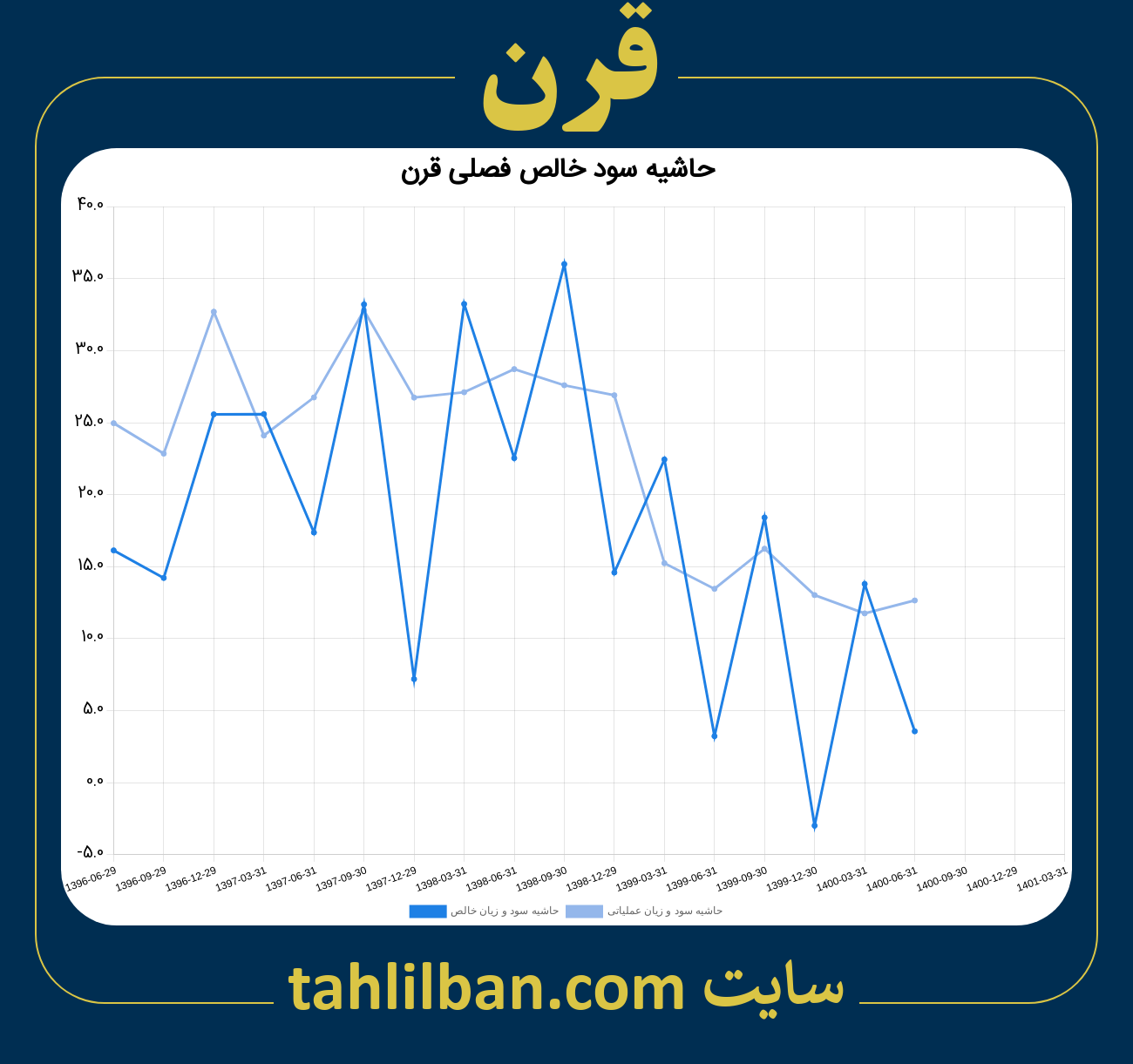 تصویر نمودار حاشیه سود عملیاتی