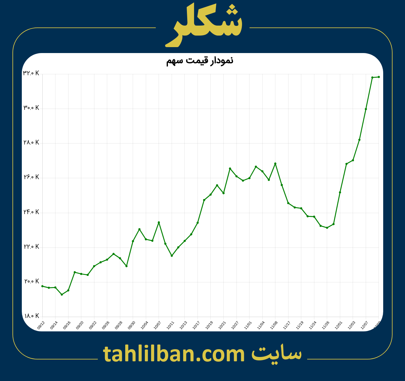 تصویر نمودار 3 ماهه قیمت سهم