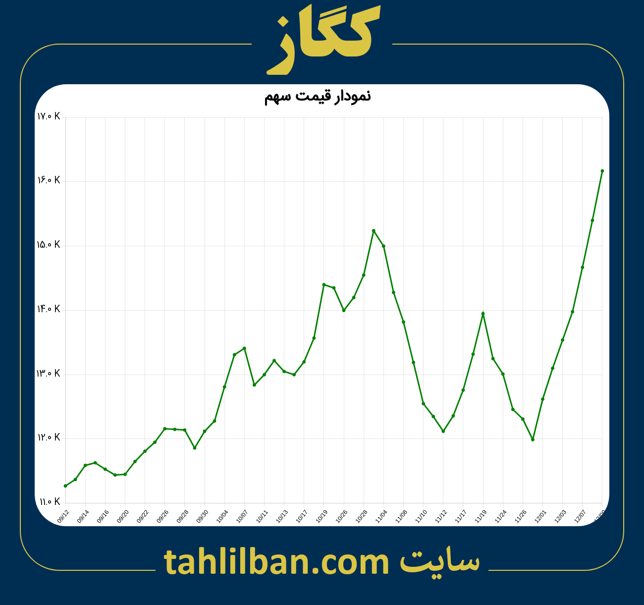 تصویر نمودار 3 ماهه قیمت سهم