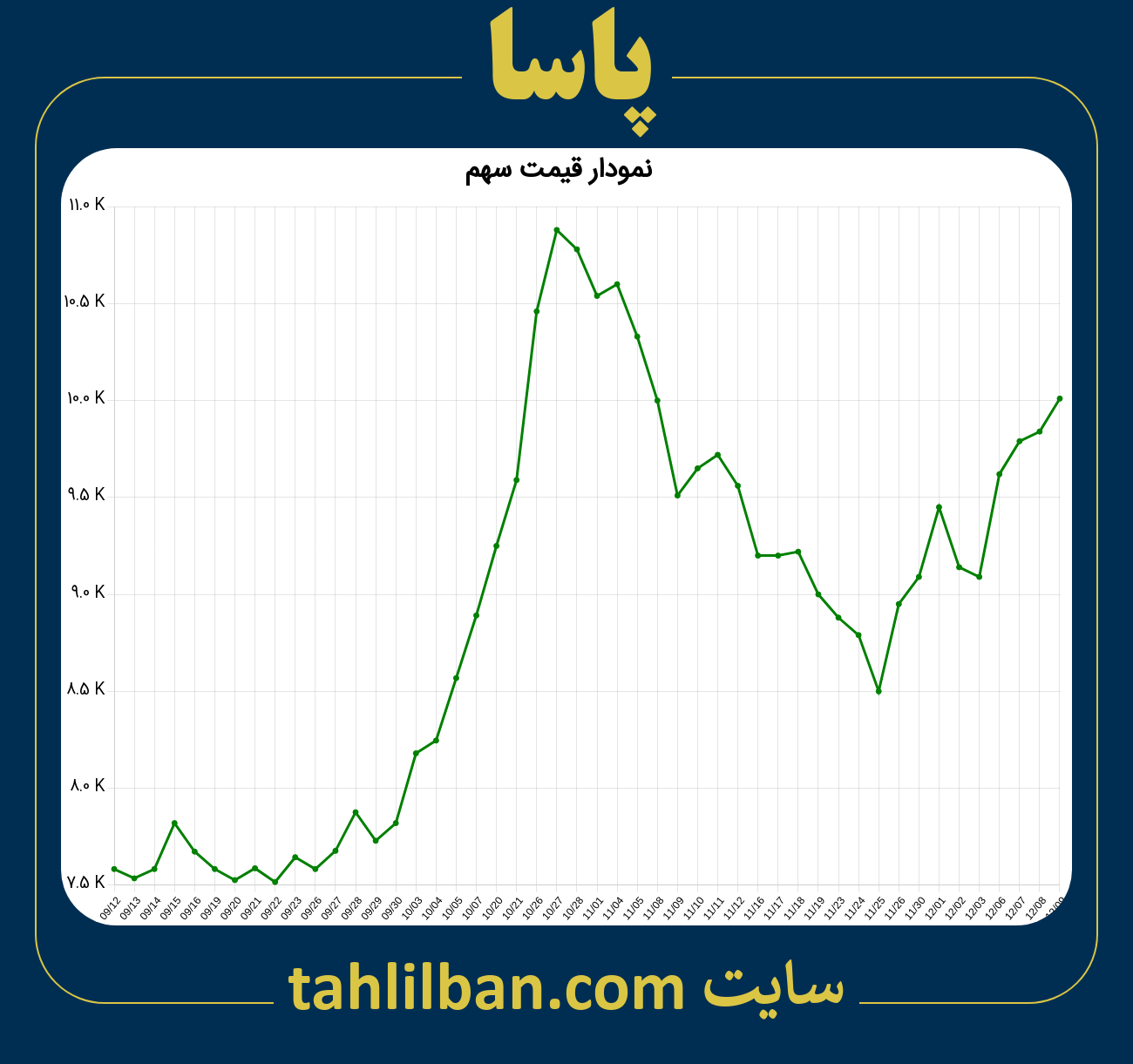 تصویر نمودار 3 ماهه قیمت سهم