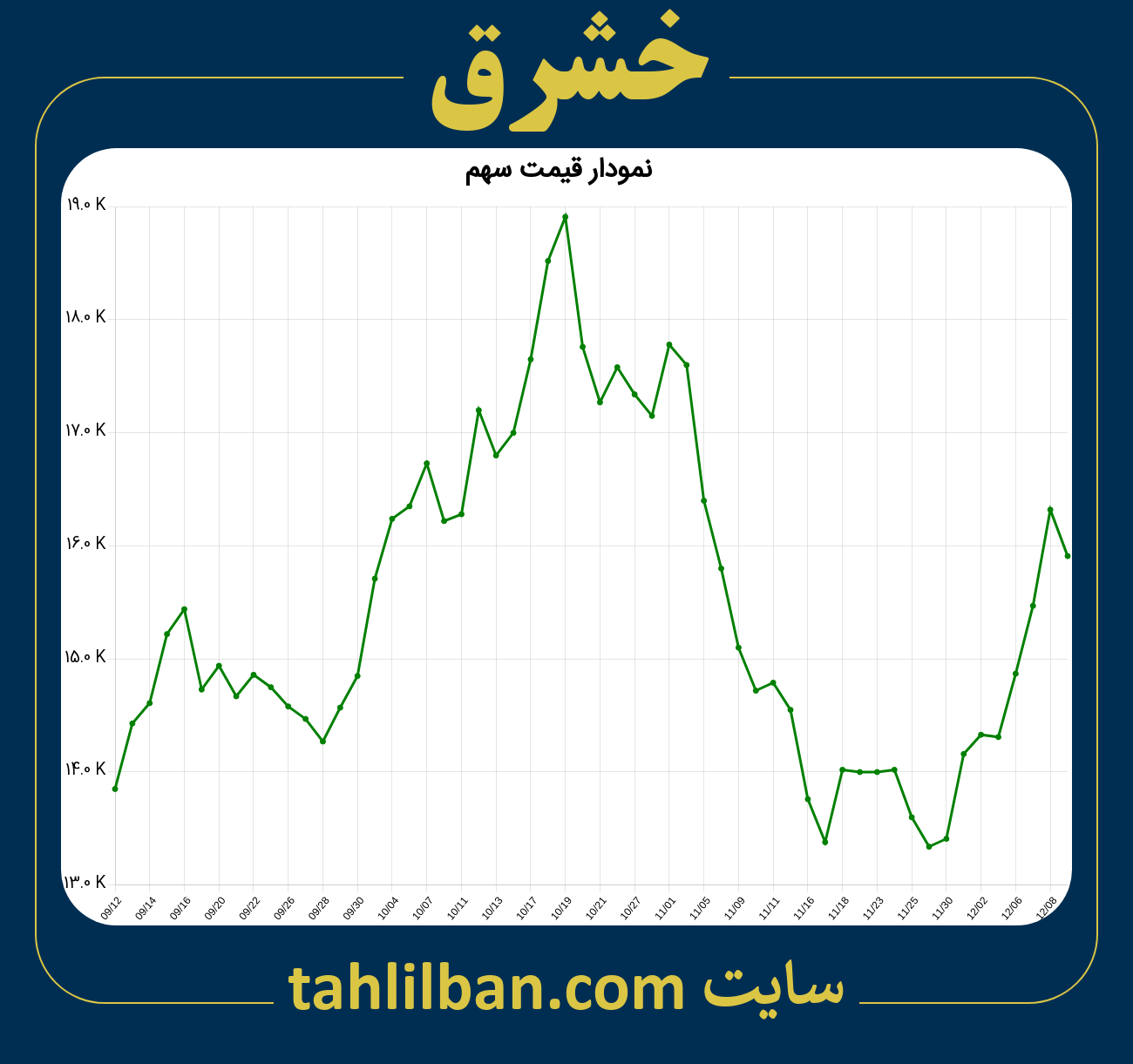 تصویر نمودار 3 ماهه قیمت سهم