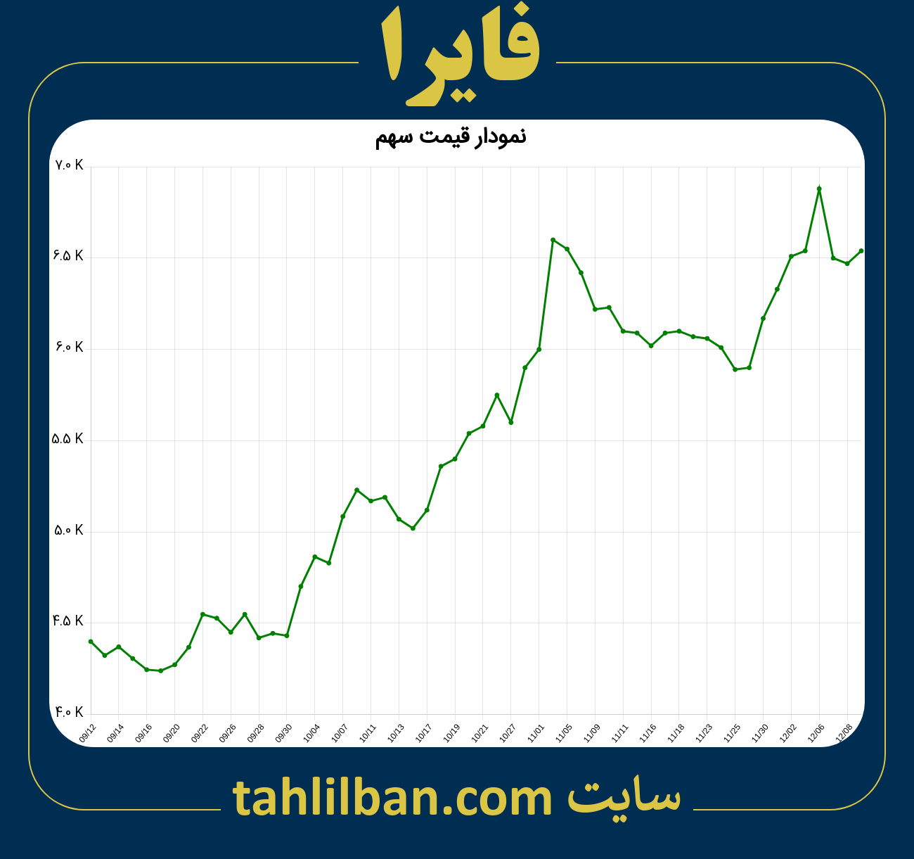 تصویر نمودار 3 ماهه قیمت سهم