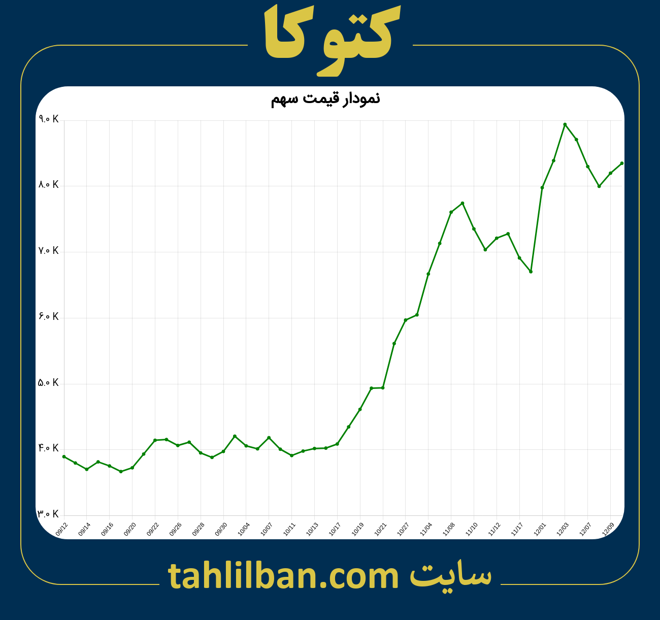 تصویر نمودار 3 ماهه قیمت سهم