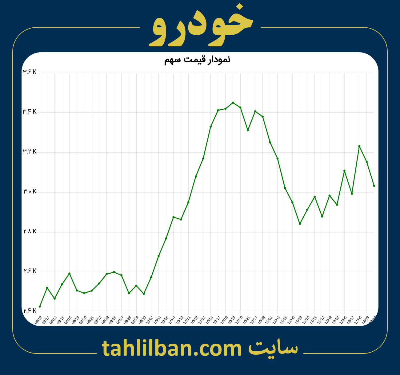 تصویر نمودار 3 ماهه قیمت سهم