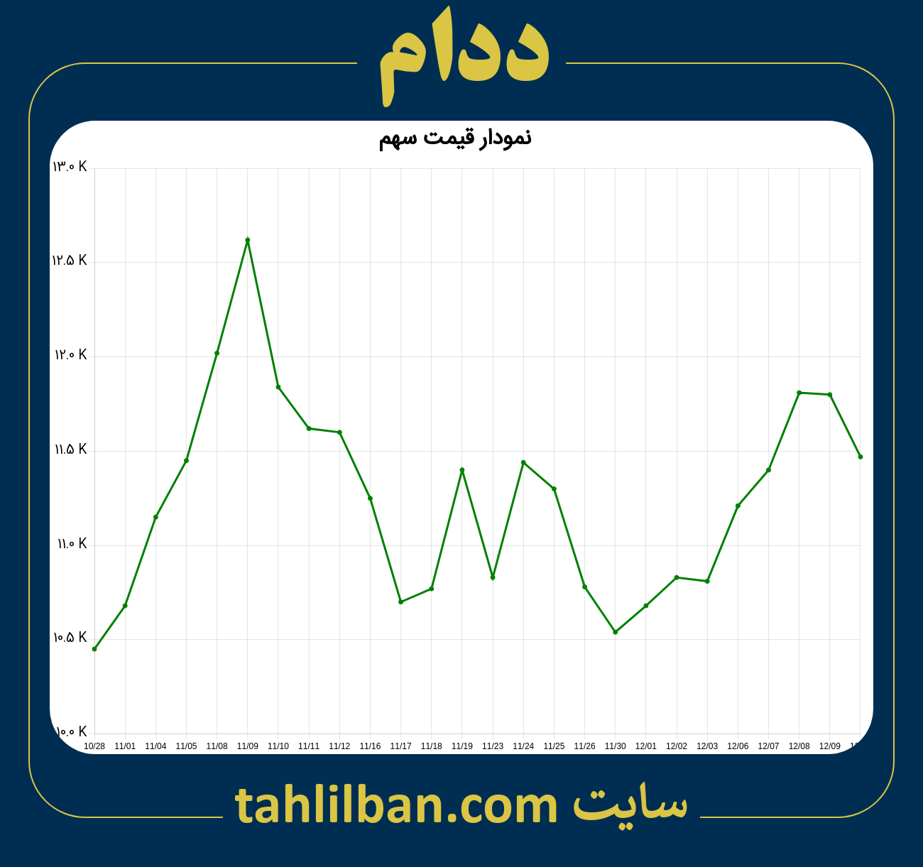 تصویر نمودار 3 ماهه قیمت سهم