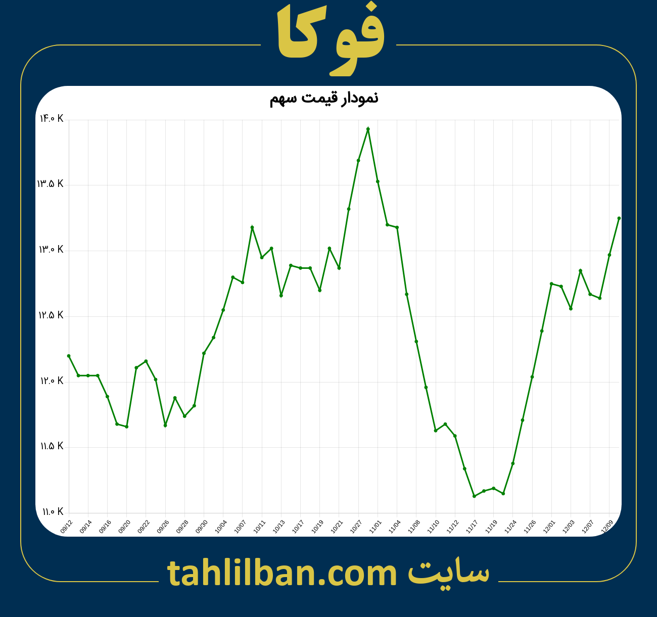 تصویر نمودار 3 ماهه قیمت سهم