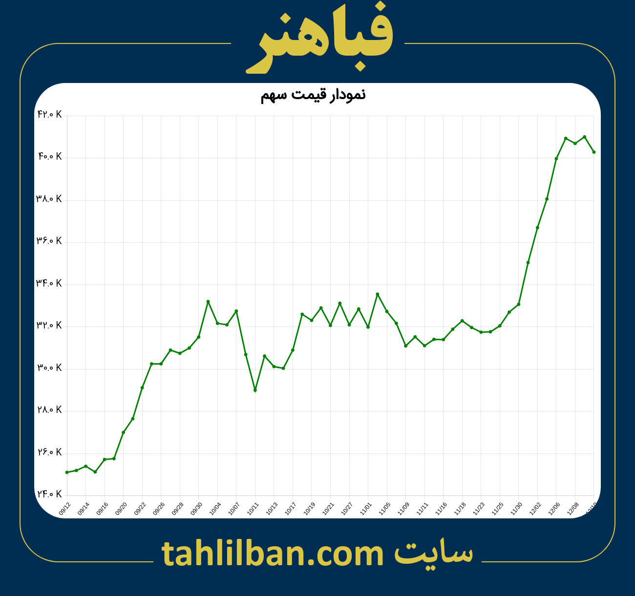 تصویر نمودار 3 ماهه قیمت سهم