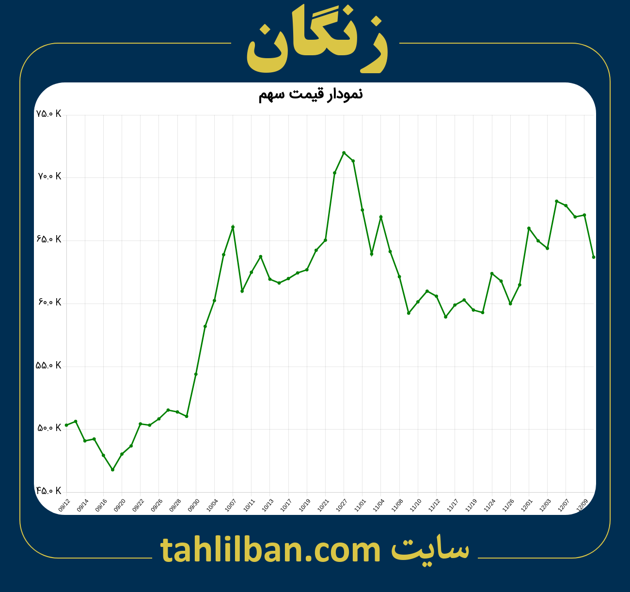 تصویر نمودار 3 ماهه قیمت سهم