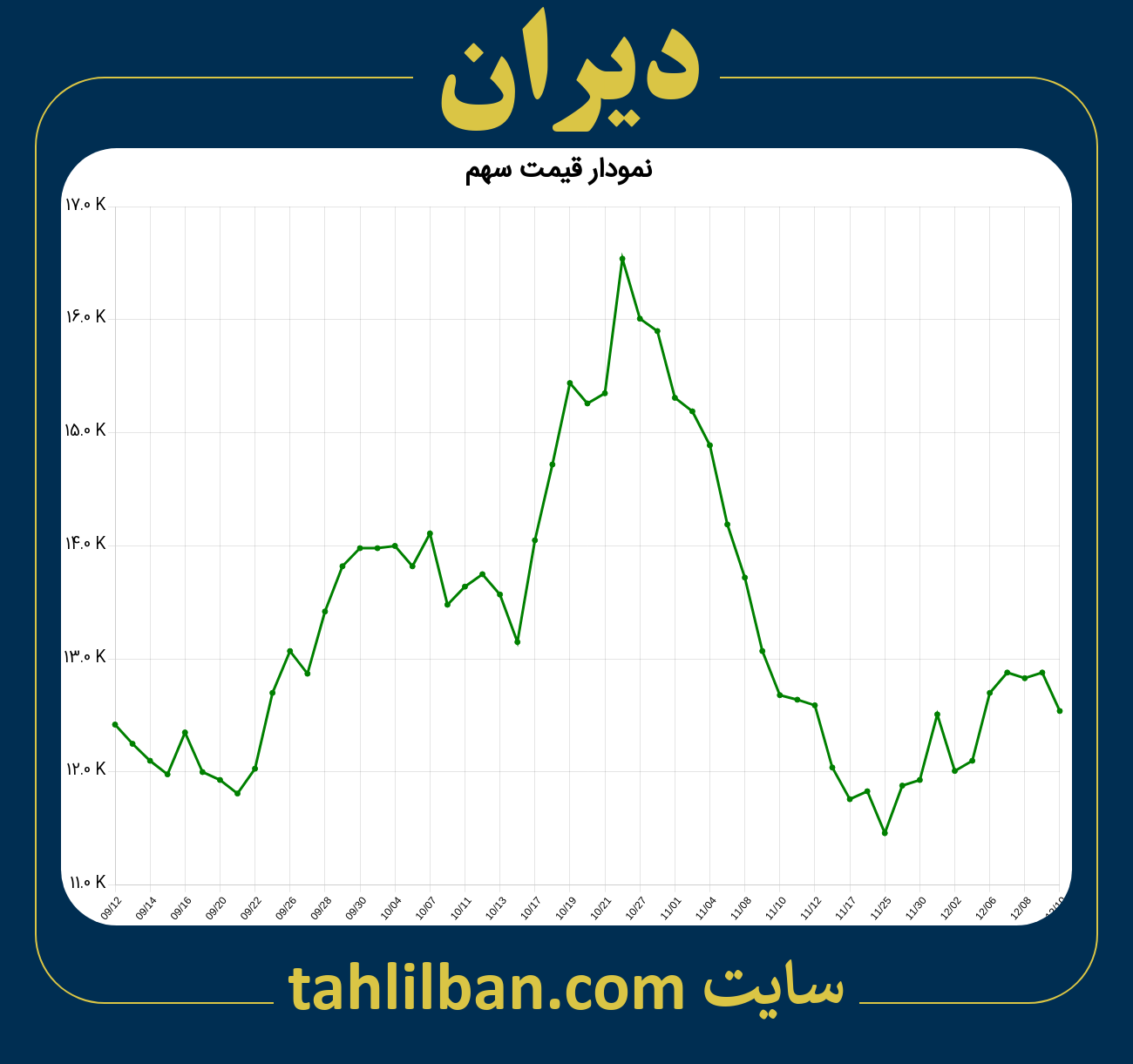 تصویر نمودار 3 ماهه قیمت سهم