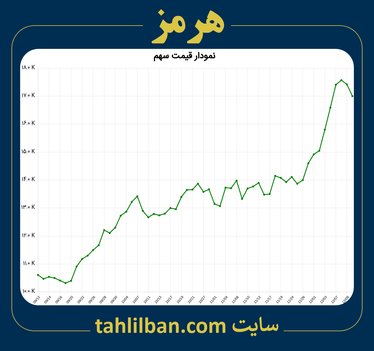 تصویر نمودار 3 ماهه قیمت سهم