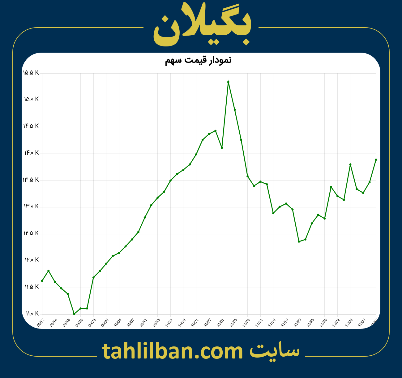 تصویر نمودار 3 ماهه قیمت سهم