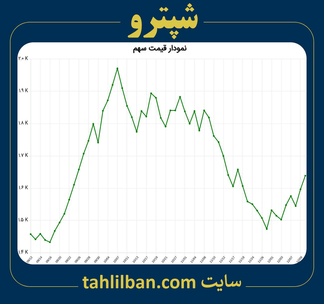 تصویر نمودار 3 ماهه قیمت سهم