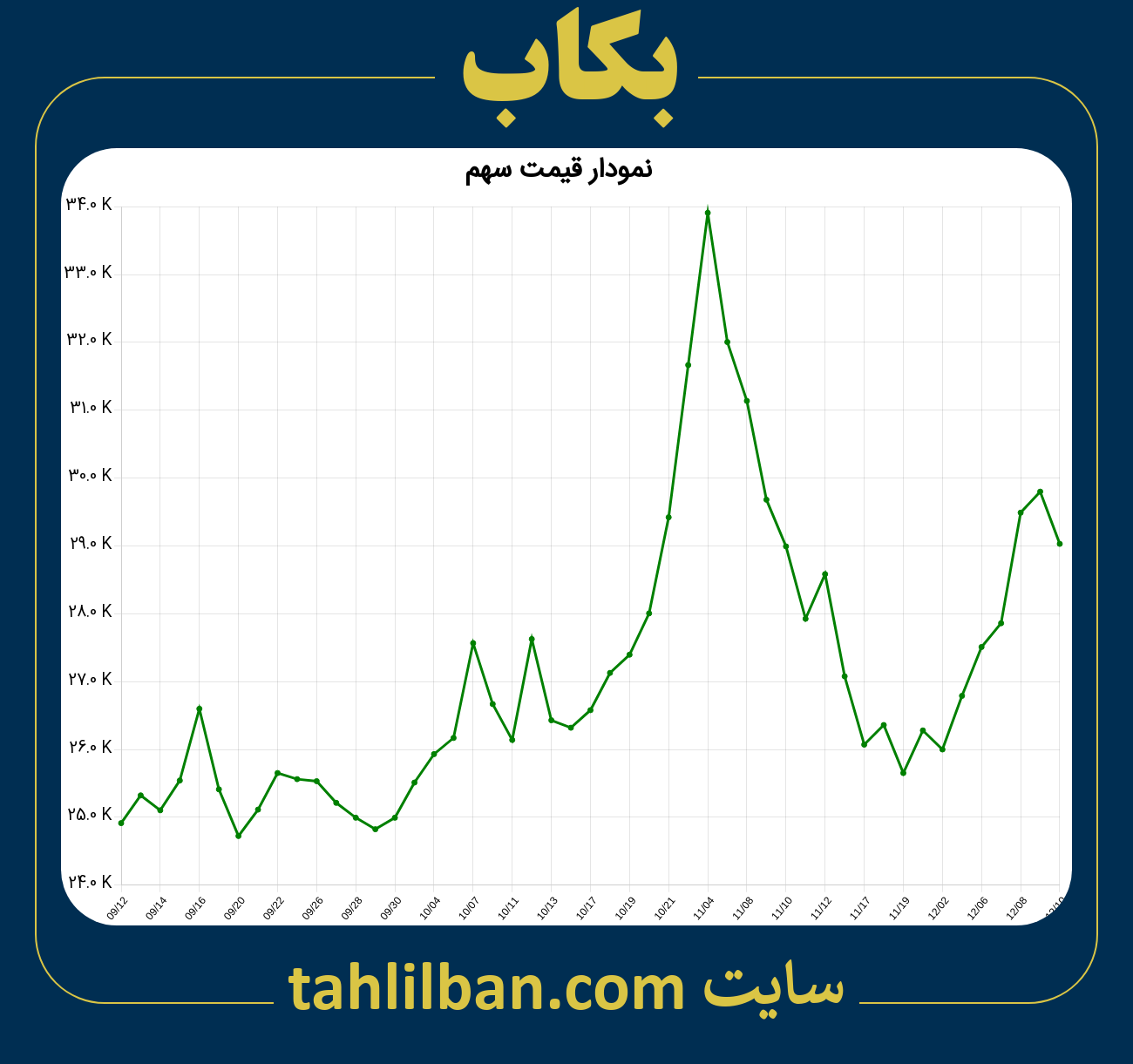 تصویر نمودار 3 ماهه قیمت سهم