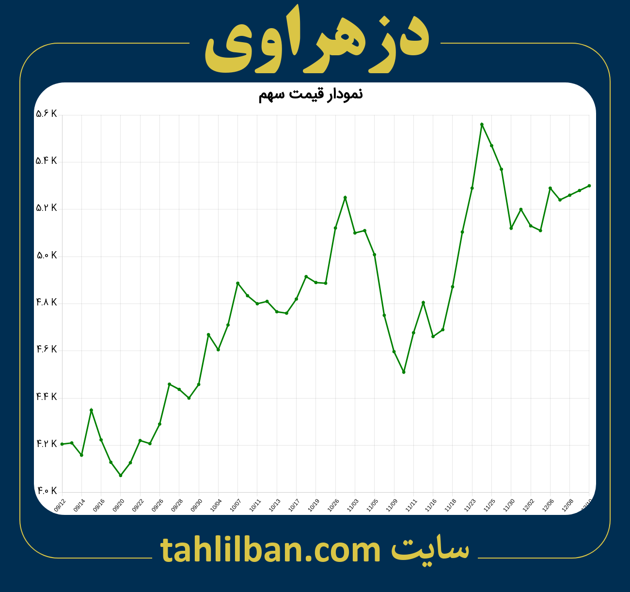 تصویر نمودار 3 ماهه قیمت سهم