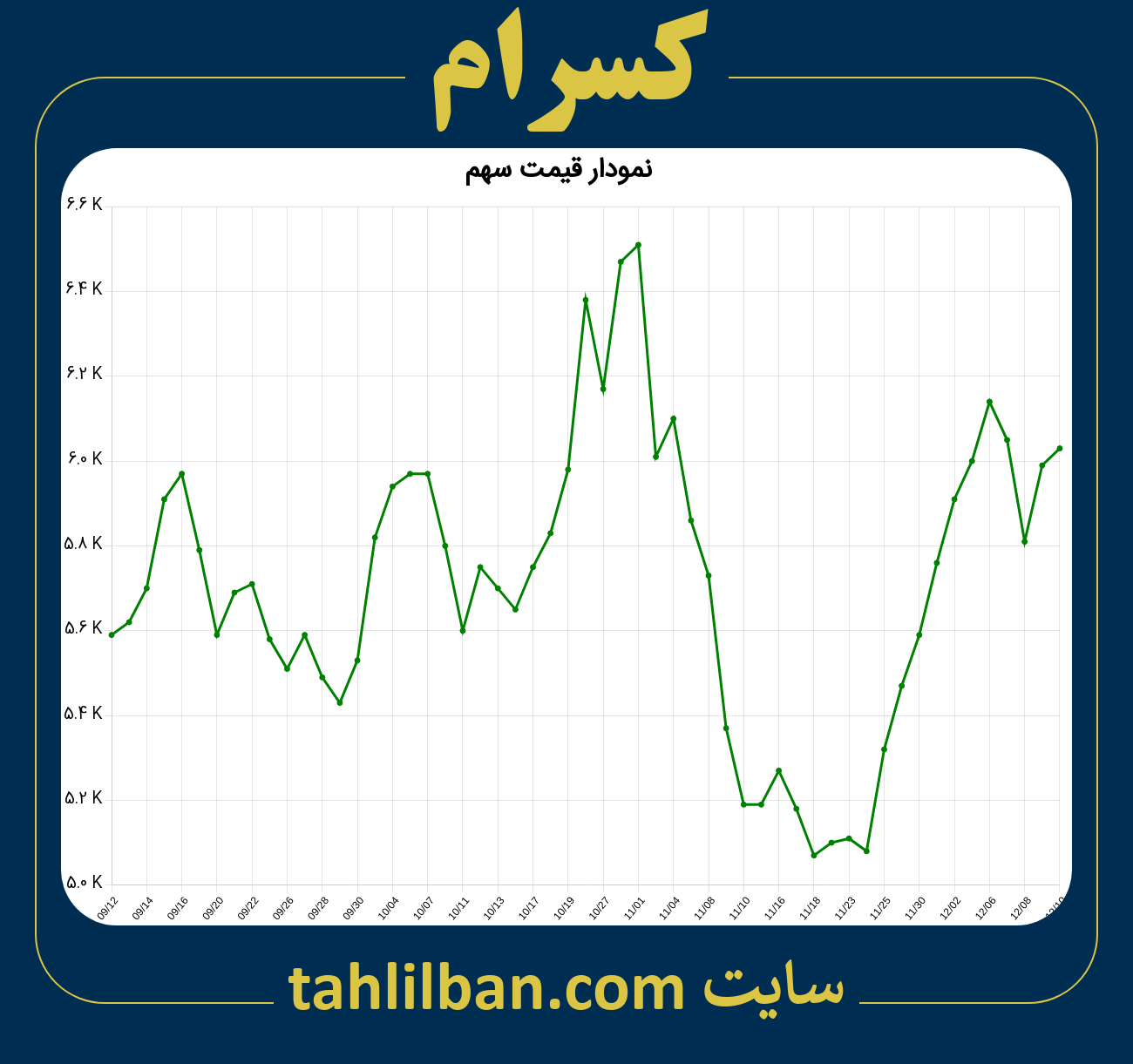 تصویر نمودار 3 ماهه قیمت سهم