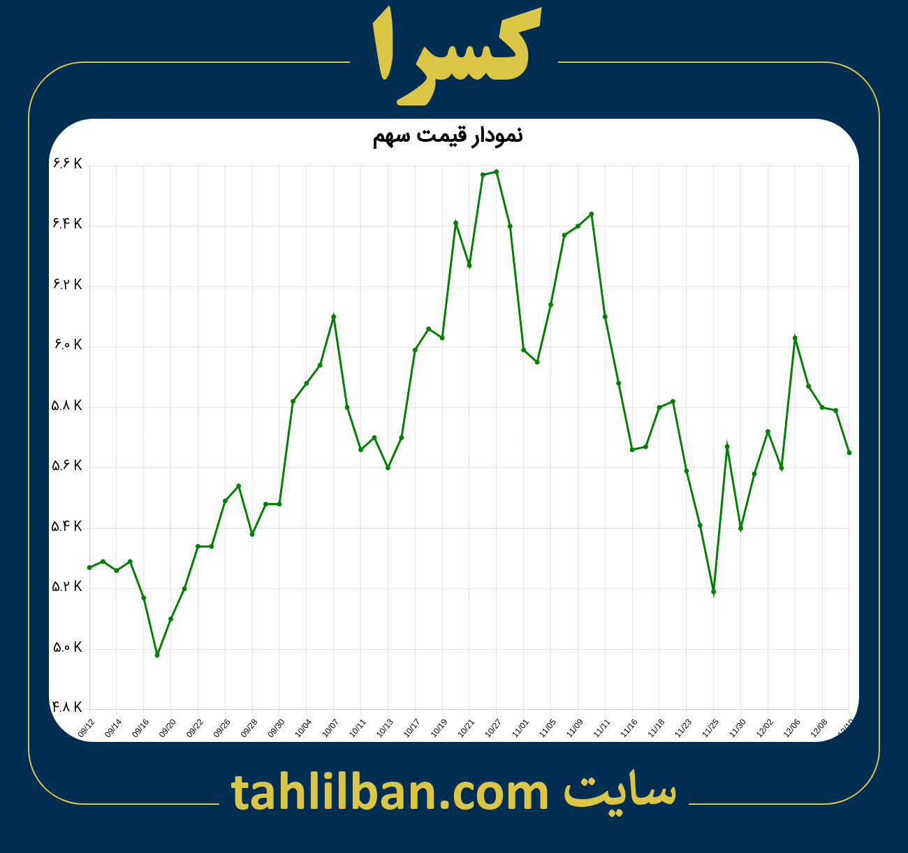 تصویر نمودار 3 ماهه قیمت سهم