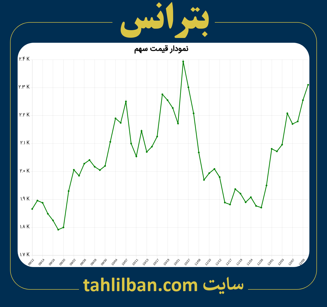 تصویر نمودار 3 ماهه قیمت سهم