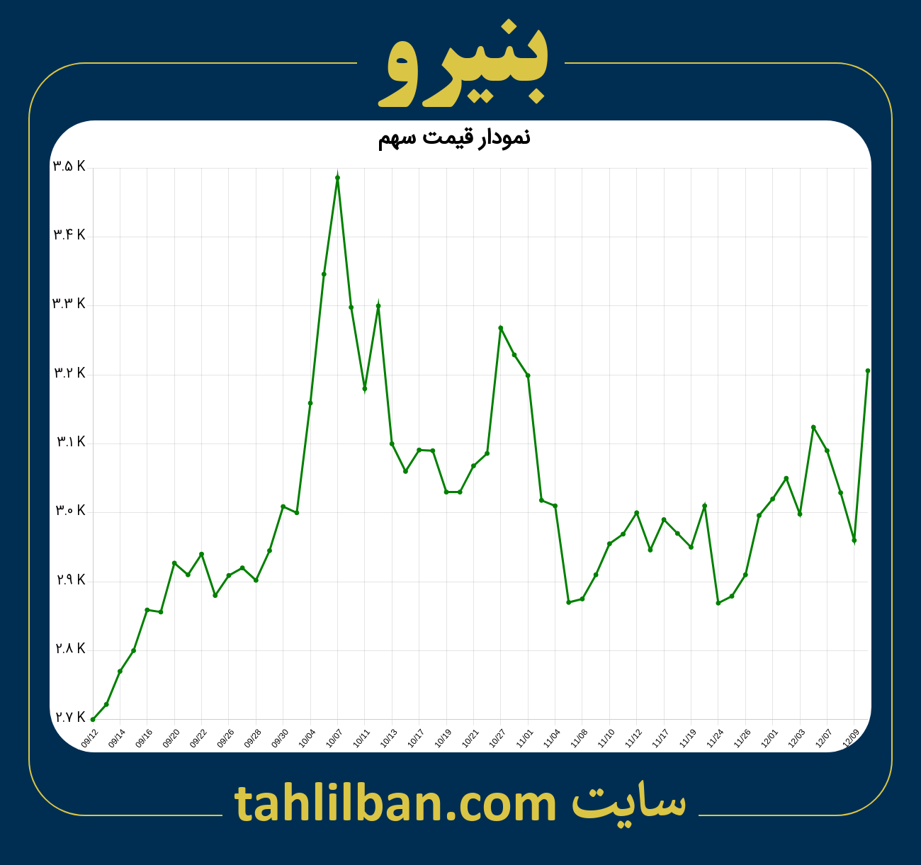 تصویر نمودار 3 ماهه قیمت سهم