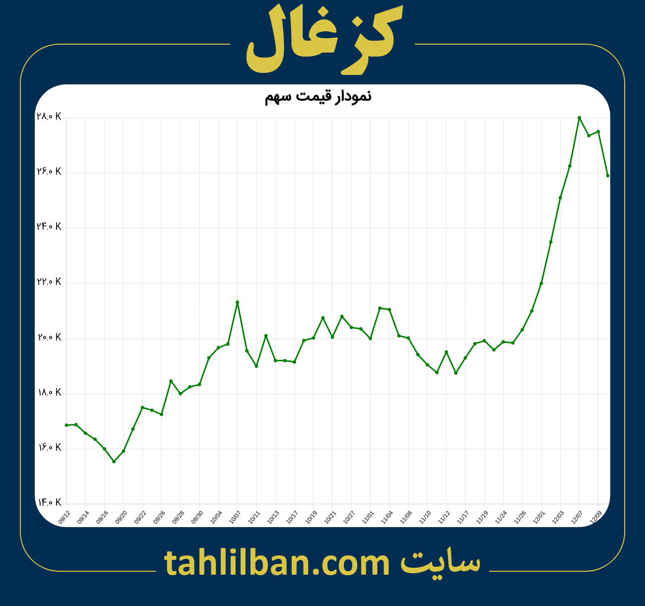 تصویر نمودار 3 ماهه قیمت سهم