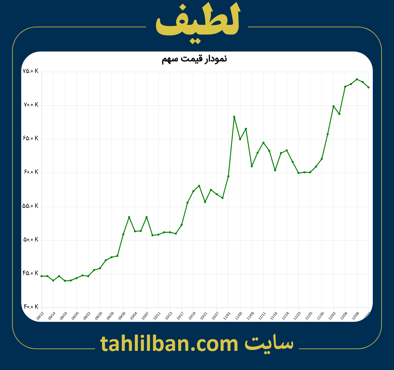 تصویر نمودار 3 ماهه قیمت سهم