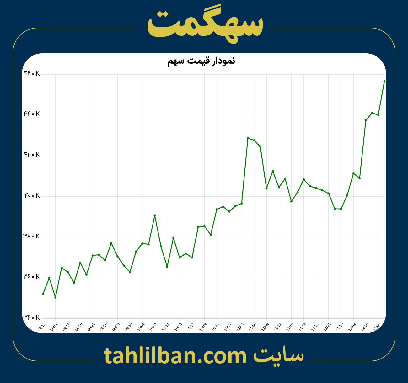 تصویر نمودار 3 ماهه قیمت سهم