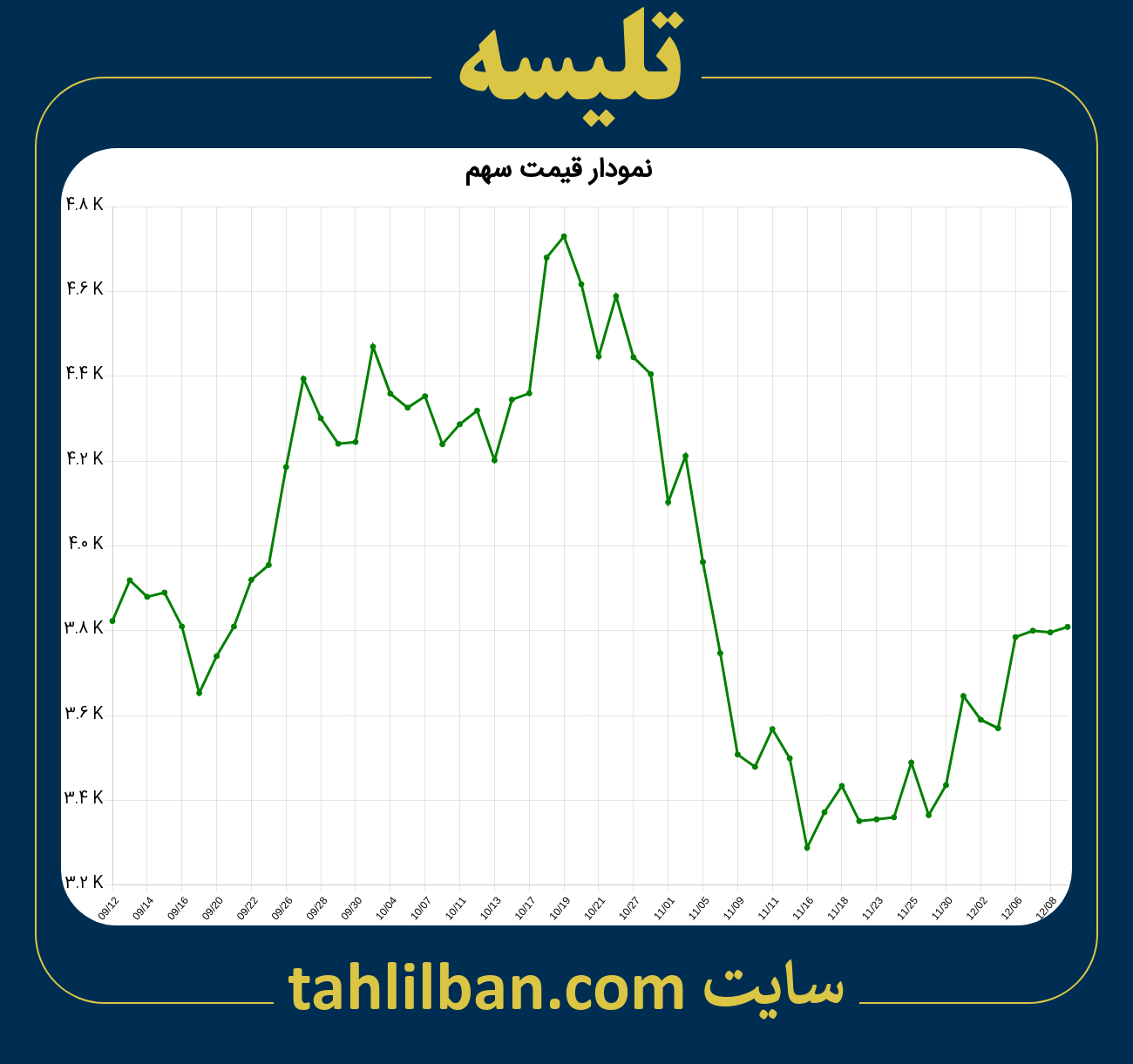 تصویر نمودار 3 ماهه قیمت سهم