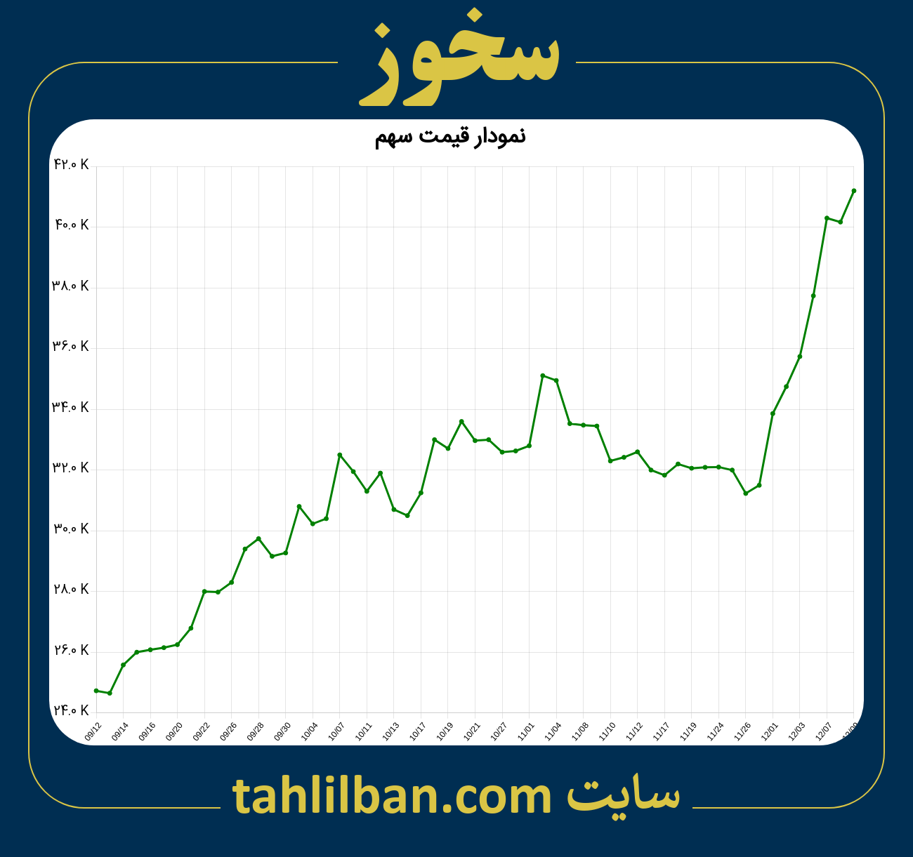 تصویر نمودار 3 ماهه قیمت سهم