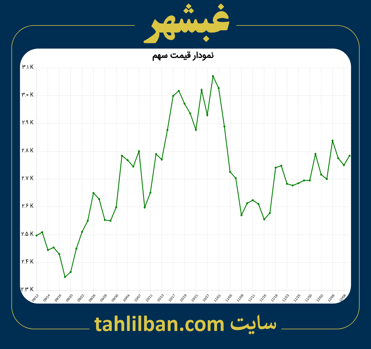 تصویر نمودار 3 ماهه قیمت سهم