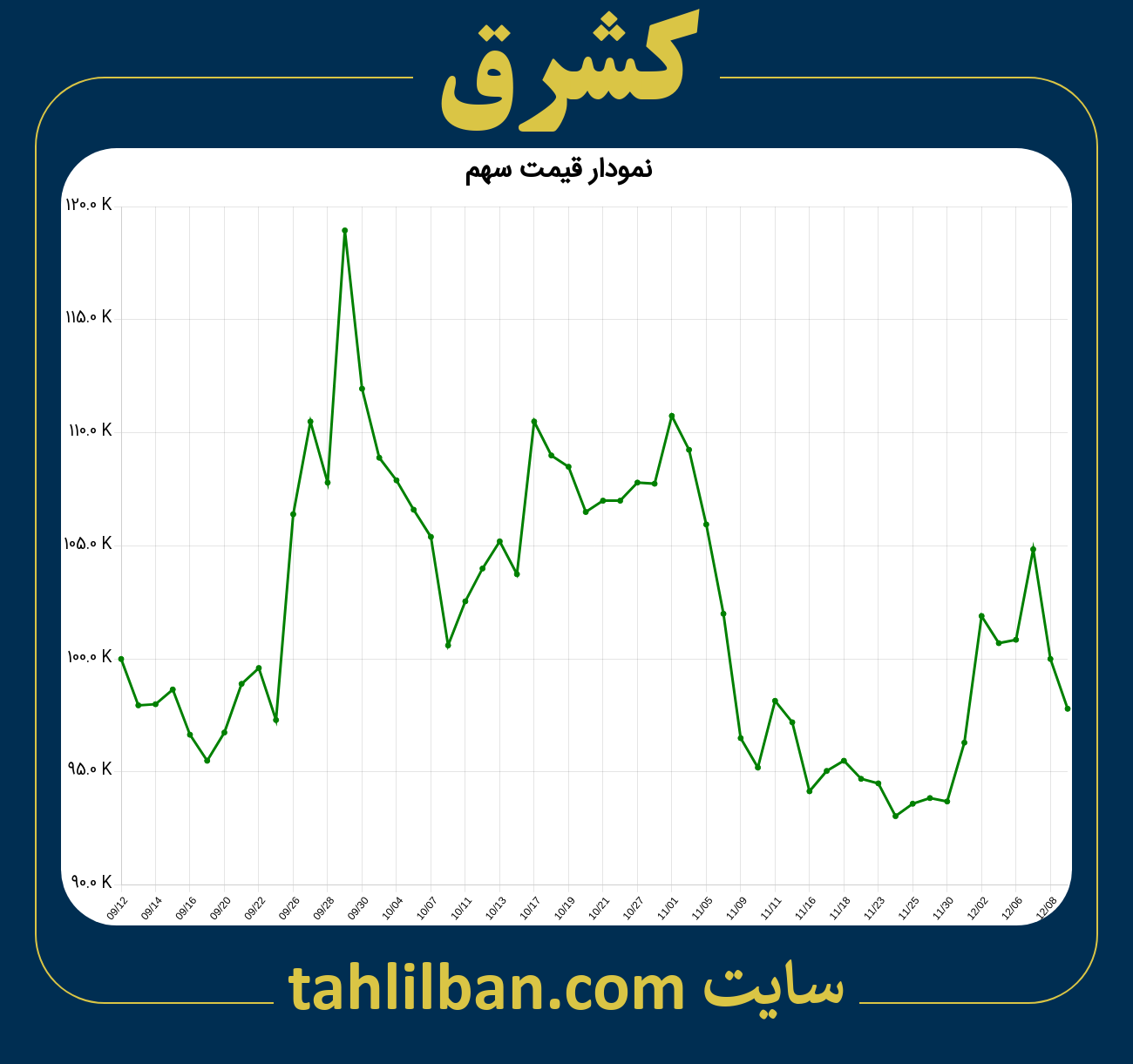 تصویر نمودار 3 ماهه قیمت سهم