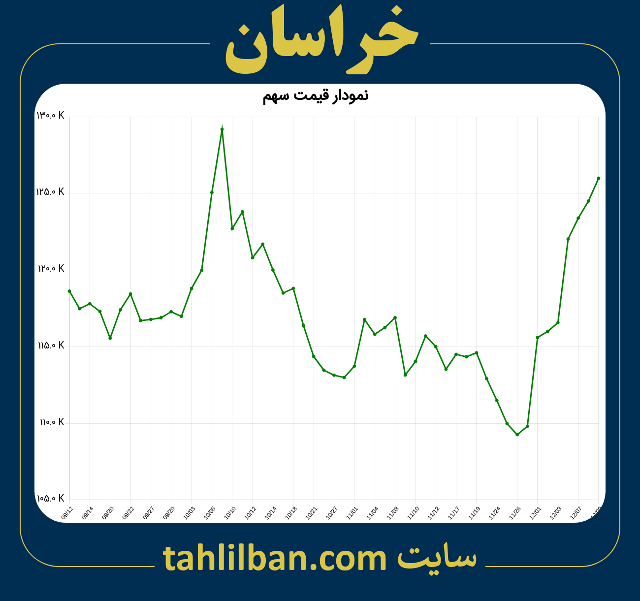 تصویر نمودار 3 ماهه قیمت سهم