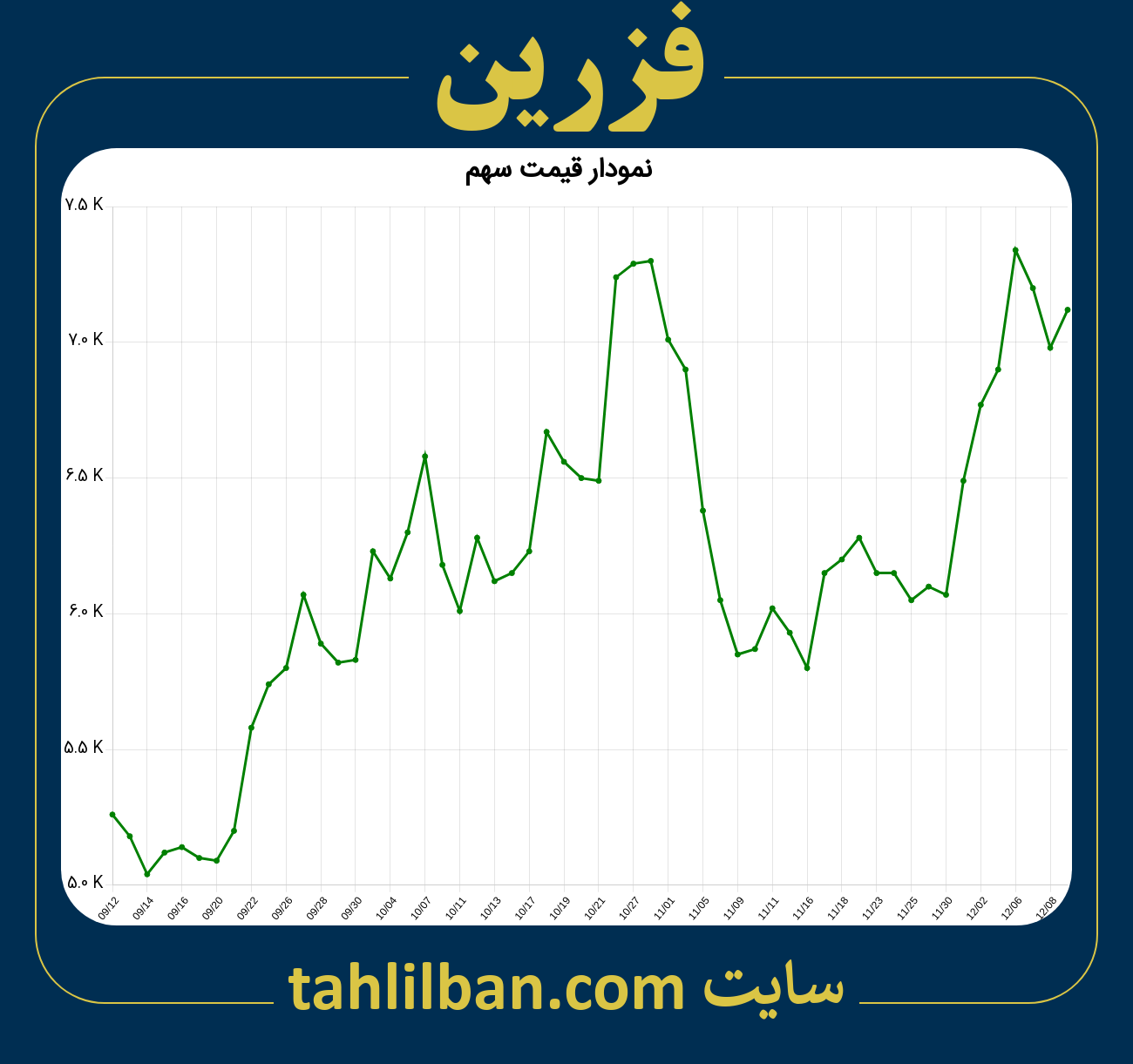 تصویر نمودار 3 ماهه قیمت سهم