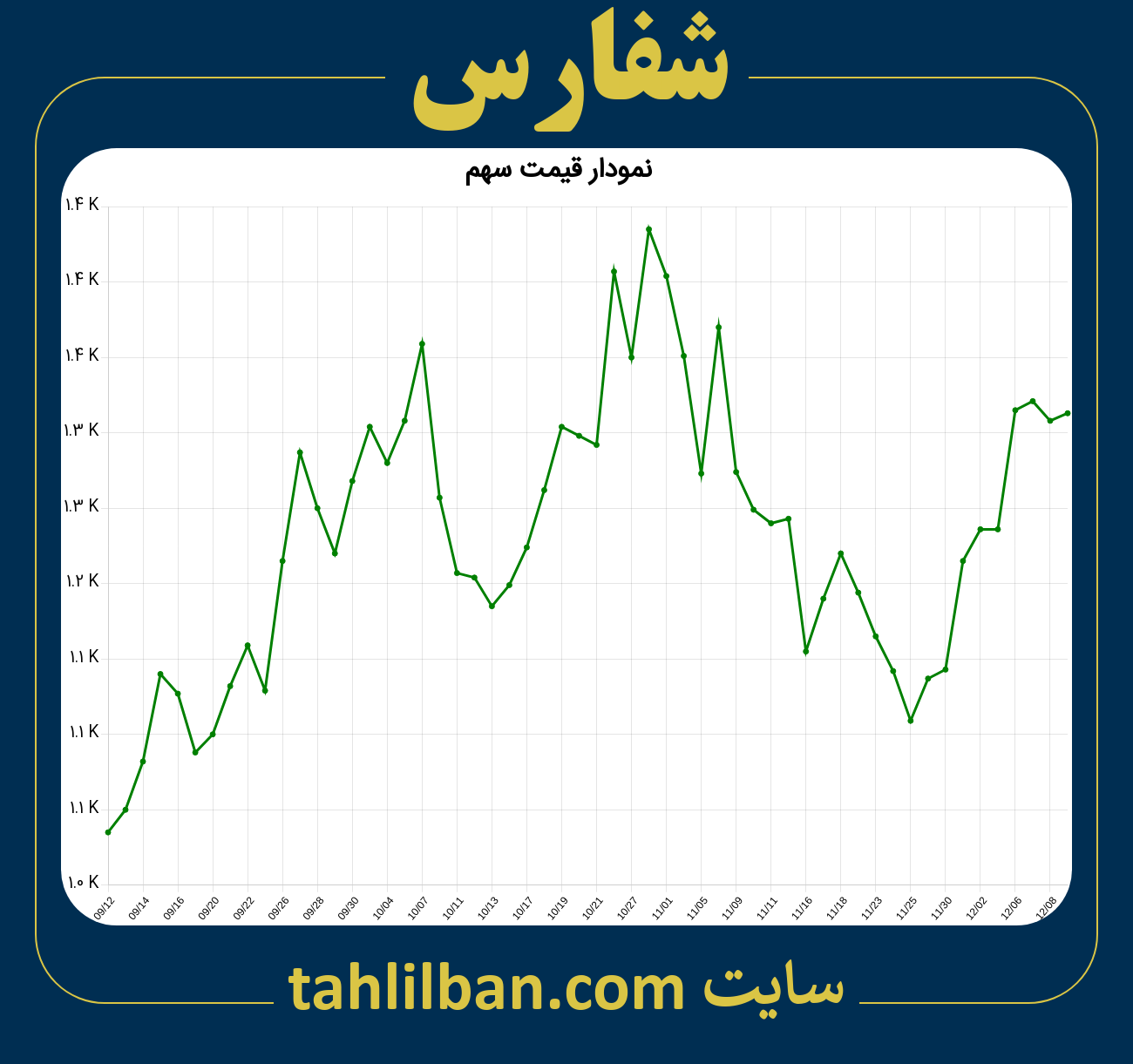 تصویر نمودار 3 ماهه قیمت سهم