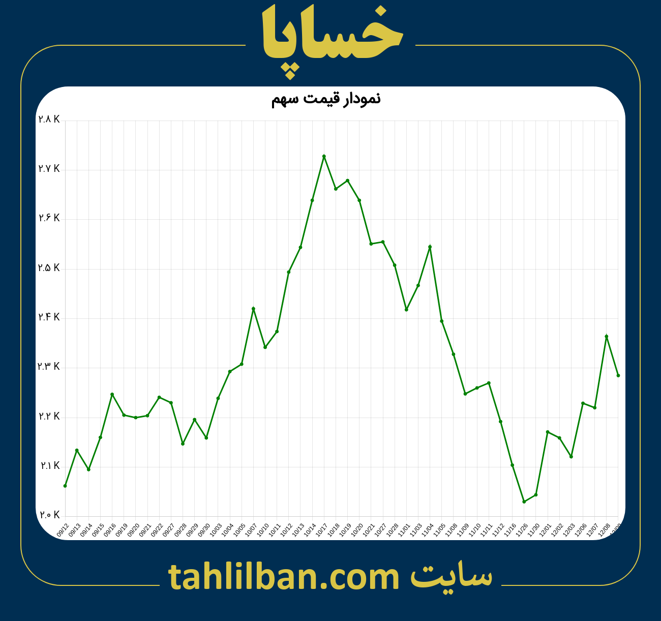 تصویر نمودار 3 ماهه قیمت سهم