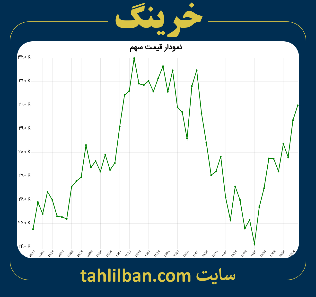 تصویر نمودار 3 ماهه قیمت سهم