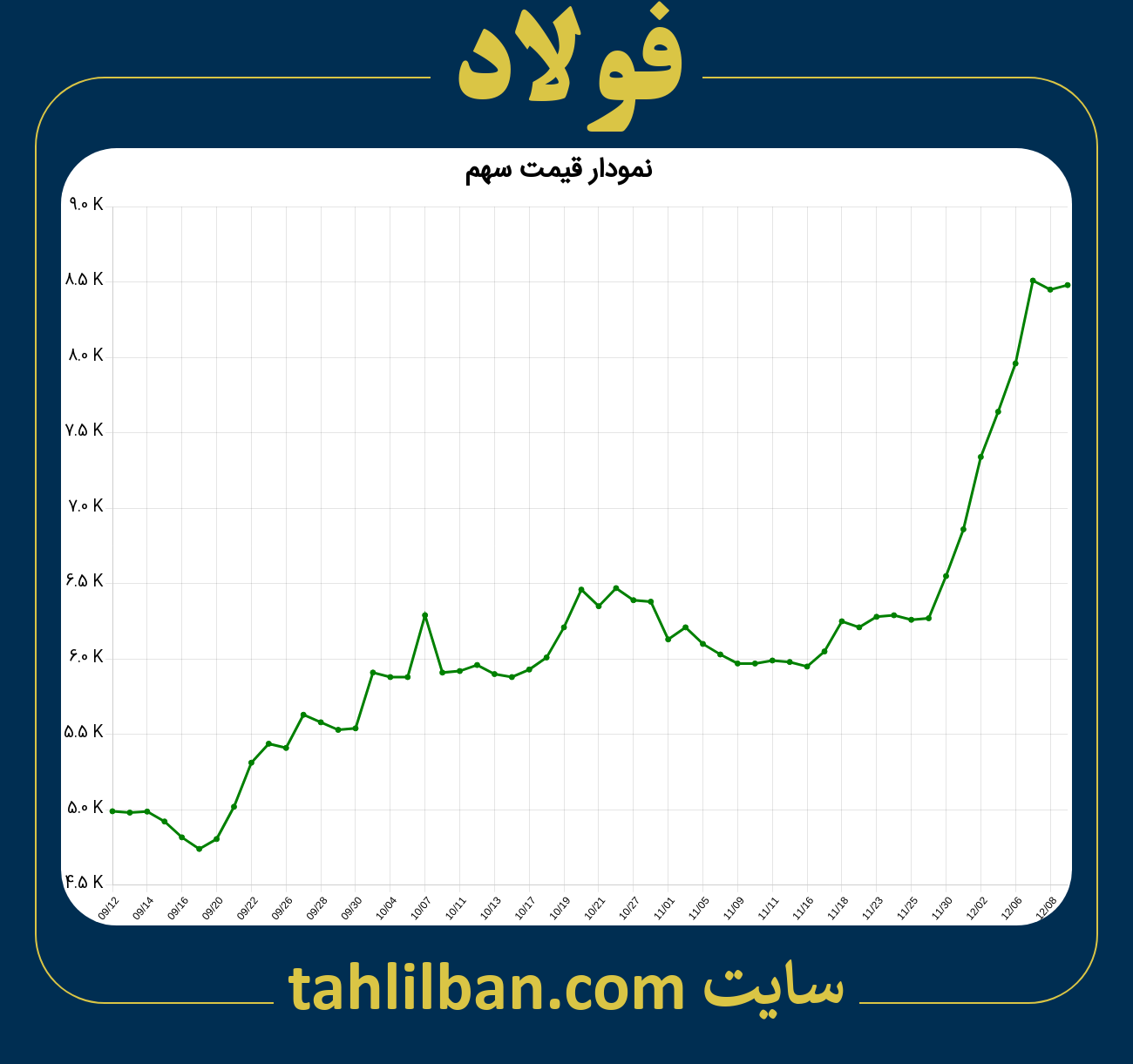 تصویر نمودار 3 ماهه قیمت سهم