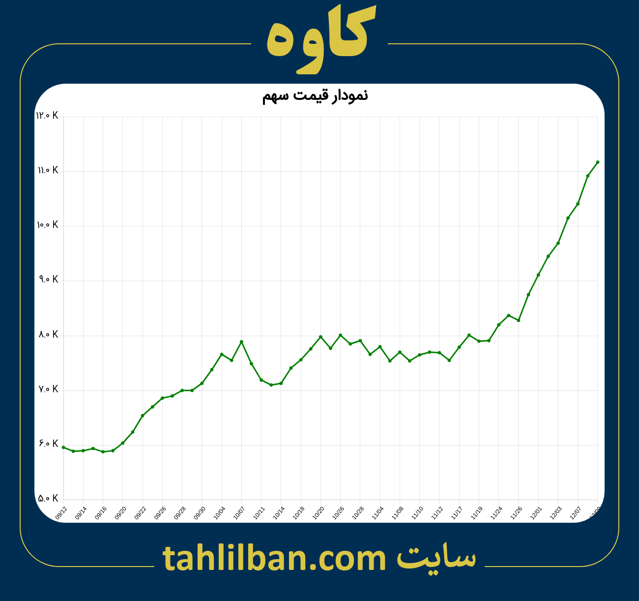 تصویر نمودار 3 ماهه قیمت سهم