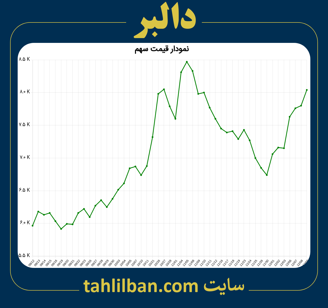 تصویر نمودار 3 ماهه قیمت سهم