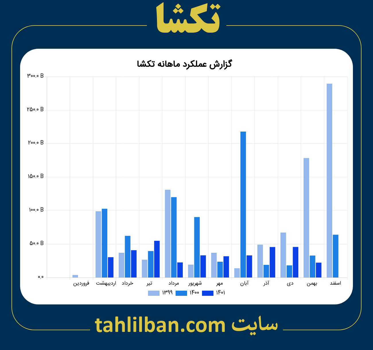 تصویر نمودار ماهانه